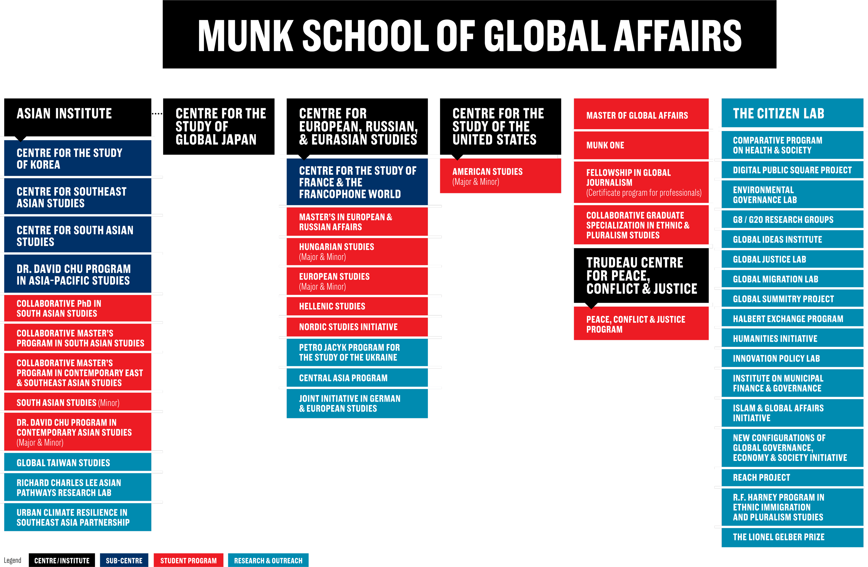 Organization chart for the Munk School.