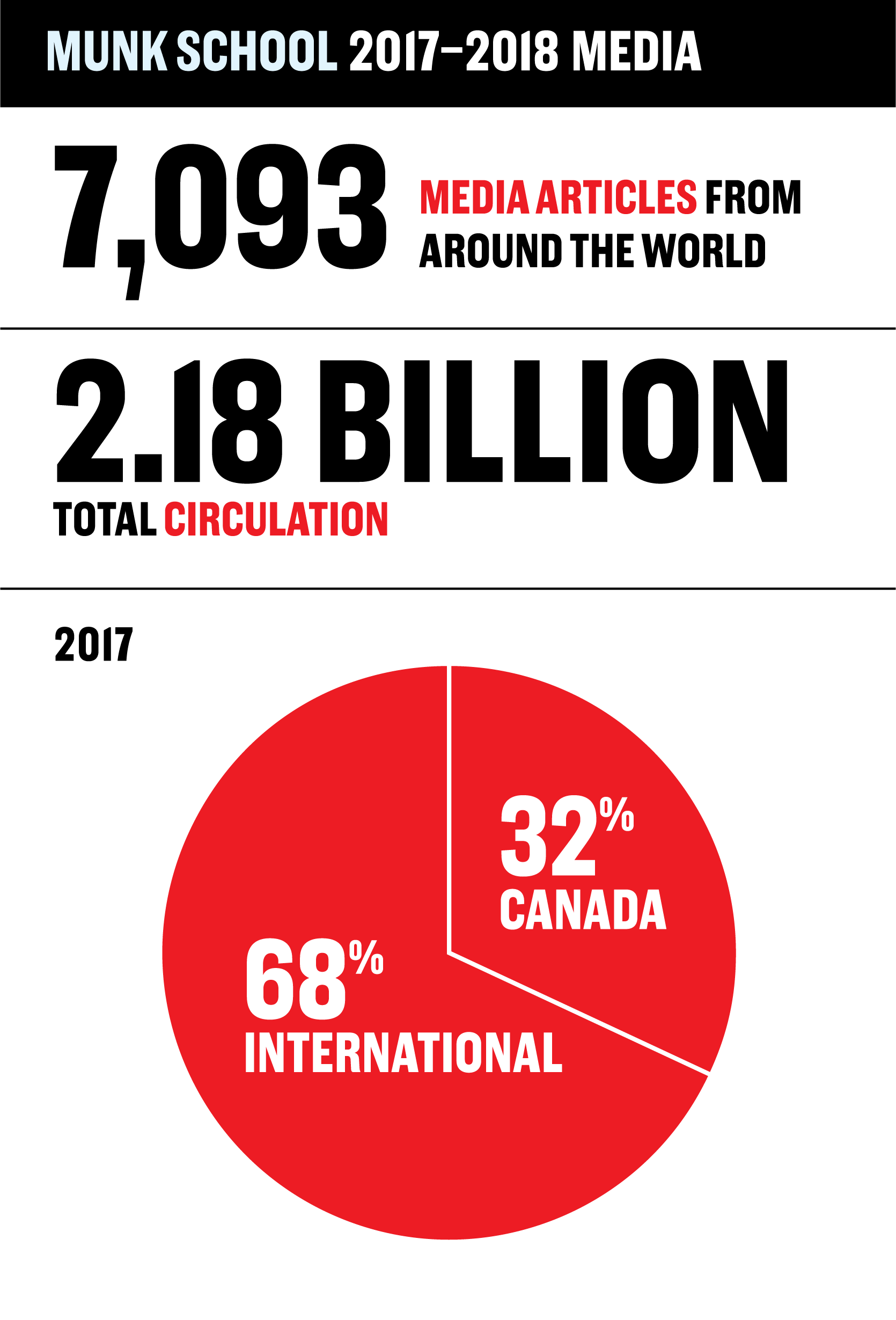 Munk School 2017–2018 Media 7,093 Media articles from around the world; 2.18 Billion Total circulation; 2017 68% International, 32% Canada.