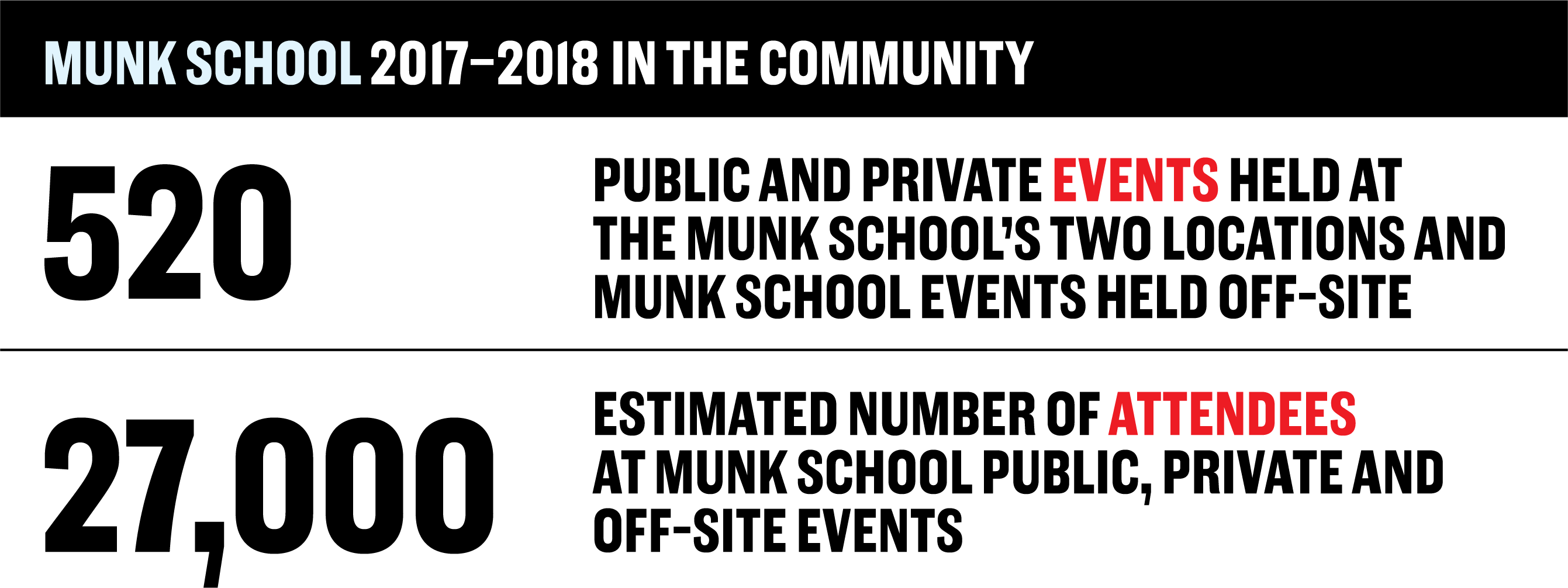 Munk School 2017–2018 in the Community 520 Public and private events held at the Munk School’s two locations and Munk School events held off-site; 27,000 Estimated number of attendees at Munk School public, private and off-site events.