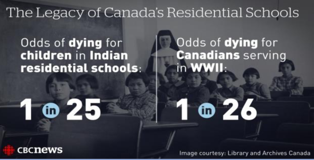 Harrowing odds: the legacy of Canada's residential schools.
