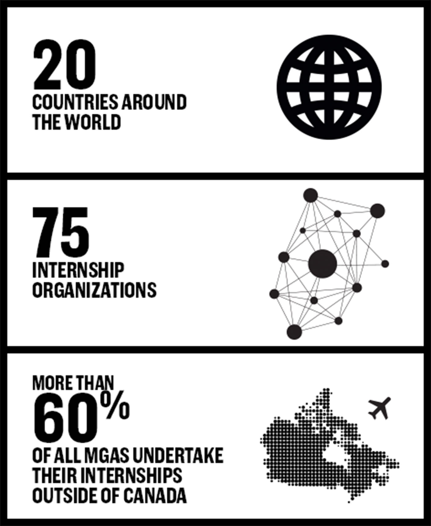 Locations and sectors of Master of Global Affairs internships