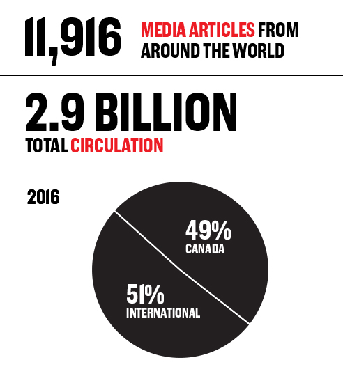 11,916 Media articles from around the world; 2.9 Billion total circulation; 2016: 51% International, 49% Canada